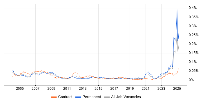Job vacancy trend for Electrical Engineer in the UK Job vacancy trend for Electrical Engineer in the UK
