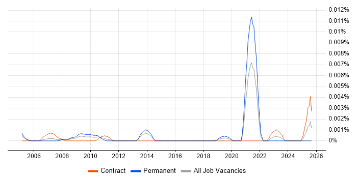 Job vacancy trend for Electrical Supervisor in the UK
