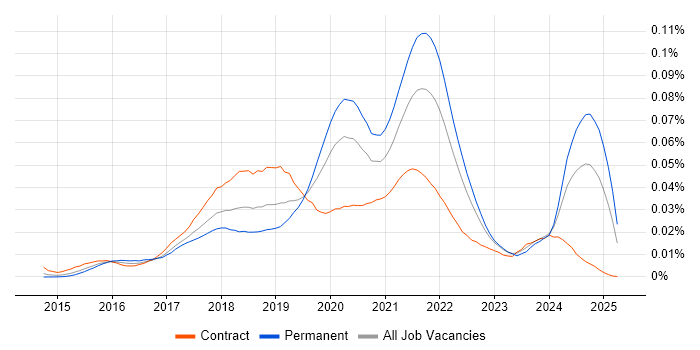 Job vacancy trend for Electron in the UK Job vacancy trend for Electron in the UK