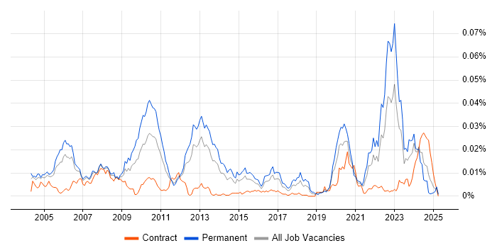 Job vacancy trend for Electronic Design Automation in the UK