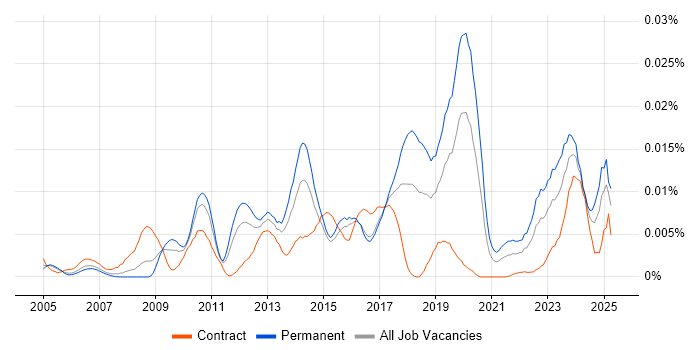 Job vacancy trend for Electronic Discovery Reference Model in the UK Job vacancy trend for Electronic Discovery Reference Model in the UK