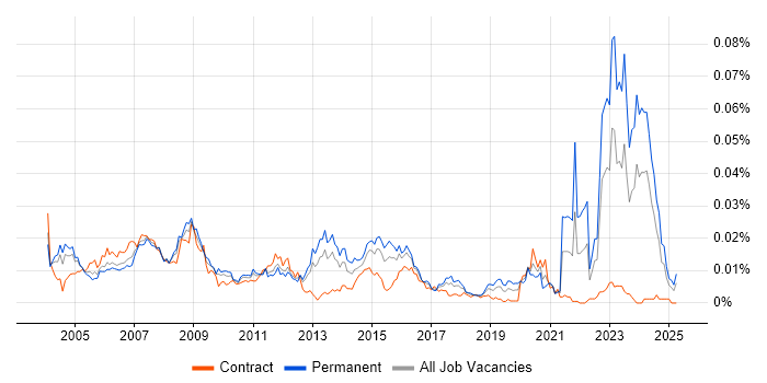 Job vacancy trend for Electronics Hardware Engineer in the UK Job vacancy trend for Electronics Hardware Engineer in the UK