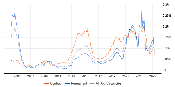 Job vacancy trend for Electronic Patient Records in the UK Job vacancy trend for Electronic Patient Records in the UK