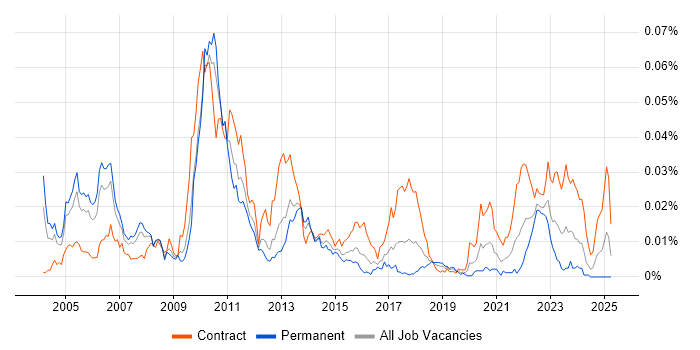 Job vacancy trend for Electronic Trading Business Analyst in the UK Job vacancy trend for Electronic Trading Business Analyst in the UK