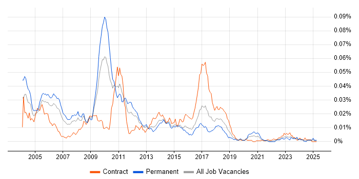 Job vacancy trend for Electronic Trading C++ Developer in the UK Job vacancy trend for Electronic Trading C++ Developer in the UK