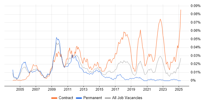 Job vacancy trend for C# Developer - Electronic Trading in the UK Job vacancy trend for C# Developer - Electronic Trading in the UK