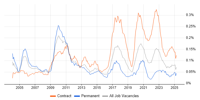 Job vacancy trend for Electronic Trading Developer in the UK