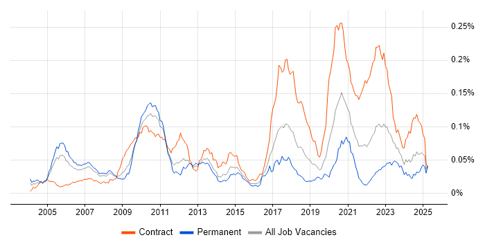 Job vacancy trend for Electronic Trading Java Developer in the UK Job vacancy trend for Electronic Trading Java Developer in the UK