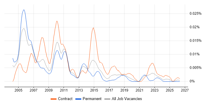 Electronic Trading Project Manager job vacancy trend in the UK