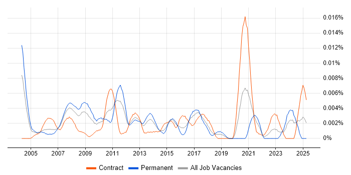Job vacancy trend for Electronic Trading Specialist in the UK Job vacancy trend for Electronic Trading Specialist in the UK