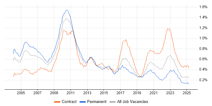 Job vacancy trend for Electronic Trading in the UK Job vacancy trend for Electronic Trading in the UK
