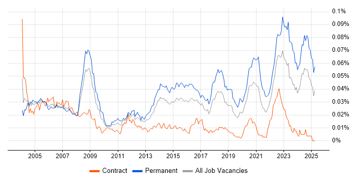 Job vacancy trend for Electronics Design Engineer in the UK Job vacancy trend for Electronics Design Engineer in the UK
