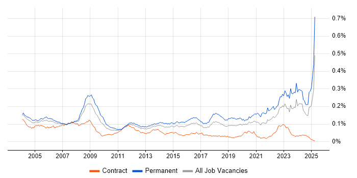 Job vacancy trend for Electronics Engineer in the UK