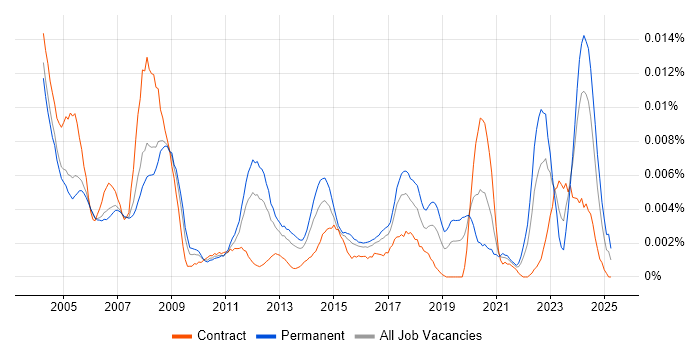 Job vacancy trend for Electronics Technician in the UK Job vacancy trend for Electronics Technician in the UK