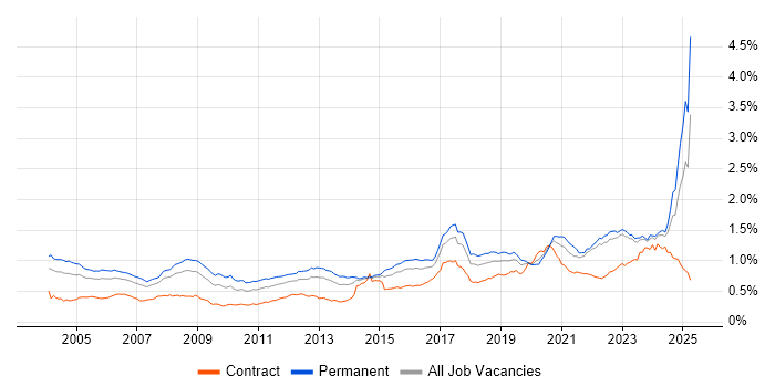 Job vacancy trend for Electronics in the UK Job vacancy trend for Electronics in the UK