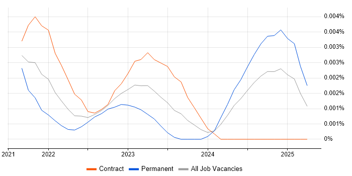 Job vacancy trend for Eleventy in the UK Job vacancy trend for Eleventy in the UK