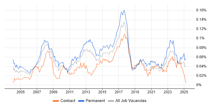 Job vacancy trend for Elite 3E in the UK