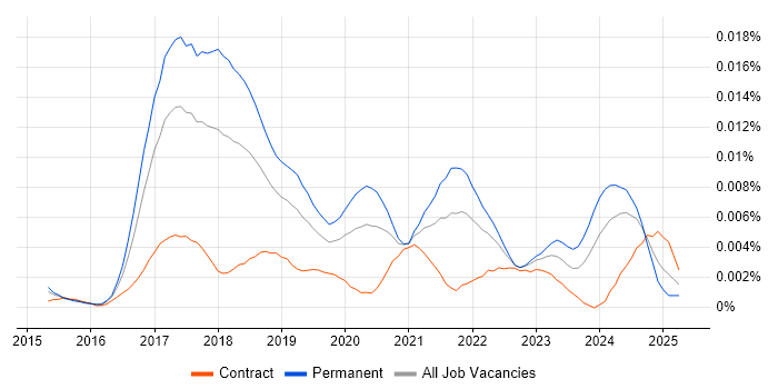 Job vacancy trend for Elixir Developer in the UK Job vacancy trend for Elixir Developer in the UK