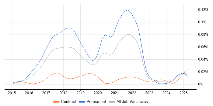 Job vacancy trend for Elixir in the UK Job vacancy trend for Elixir in the UK