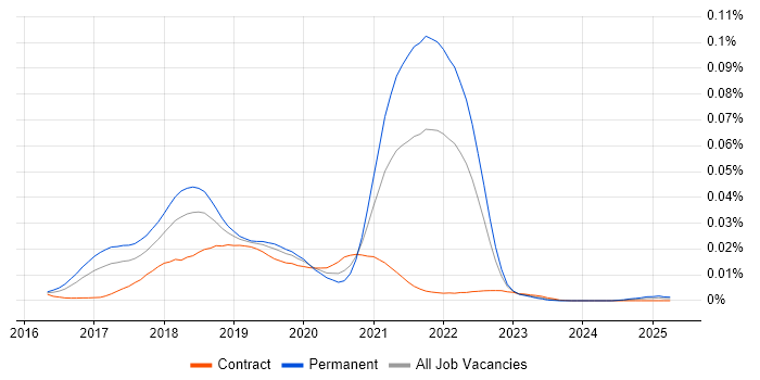 Job vacancy trend for Elm in the UK Job vacancy trend for Elm in the UK