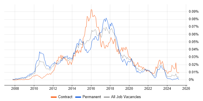 Job vacancy trend for Eloqua in the UK Job vacancy trend for Eloqua in the UK
