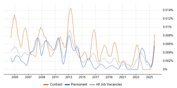 Email Analyst job vacancy trend in the UK Email Analyst job vacancy trend in the UK