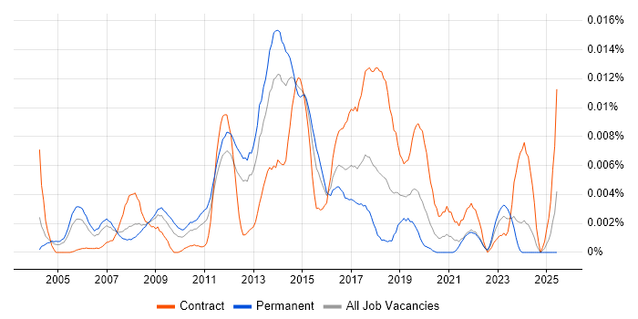 Job vacancy trend for Email Designer in the UK