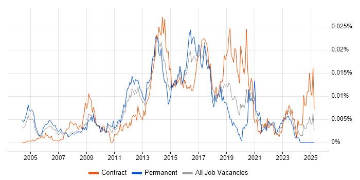 Job vacancy trend for Email Developer in the UK