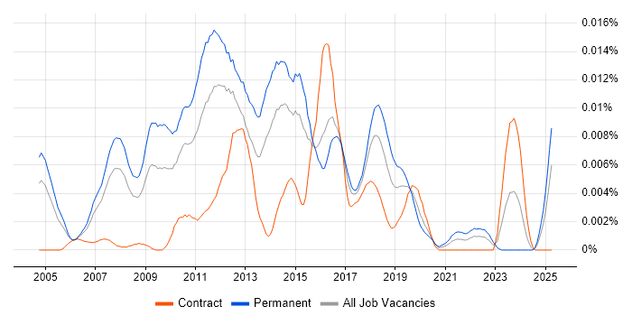 Job vacancy trend for Email Executive in the UK Job vacancy trend for Email Executive in the UK