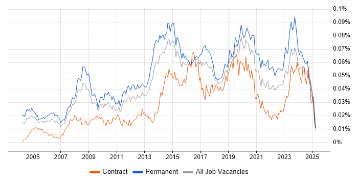 Job vacancy trend for Email Filtering in the UK Job vacancy trend for Email Filtering in the UK