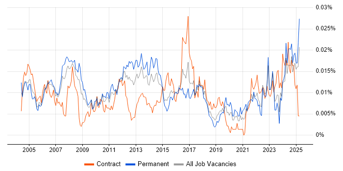 Job vacancy trend for Email Management in the UK Job vacancy trend for Email Management in the UK