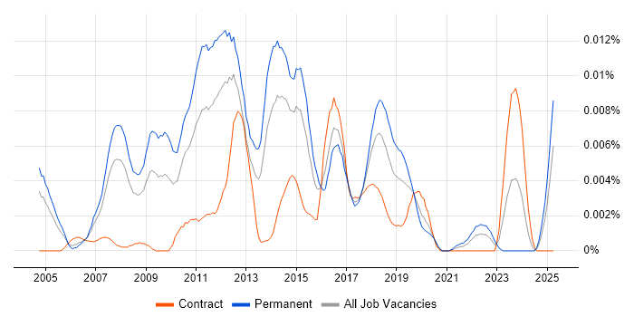 Job vacancy trend for Email Marketing Executive in the UK Job vacancy trend for Email Marketing Executive in the UK