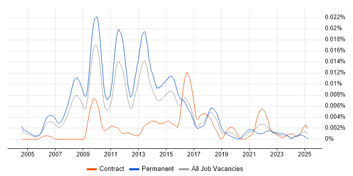 Job vacancy trend for Email Marketing Manager in the UK Job vacancy trend for Email Marketing Manager in the UK
