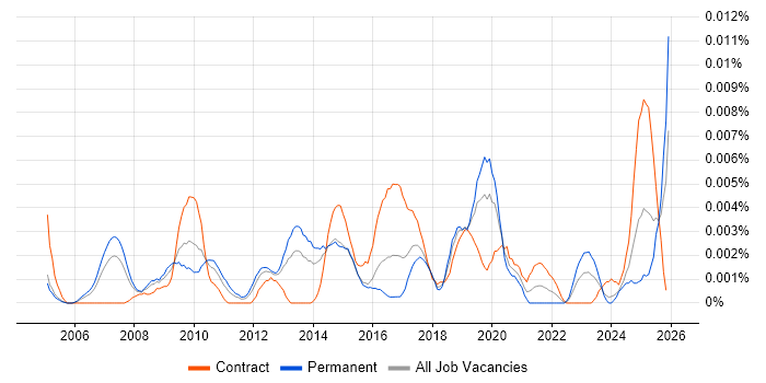 Email Marketing Specialist job vacancy trend in the UK