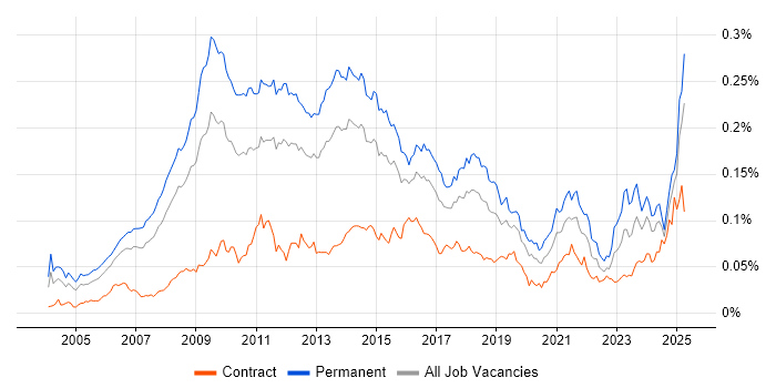 Job vacancy trend for Email Marketing in the UK Job vacancy trend for Email Marketing in the UK