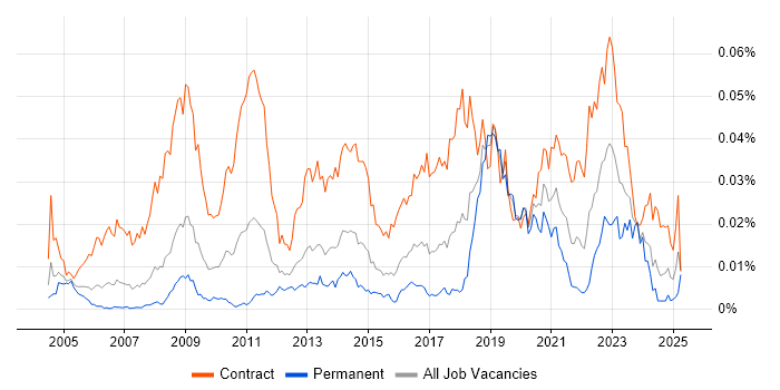 Job vacancy trend for Email Migration in the UK Job vacancy trend for Email Migration in the UK