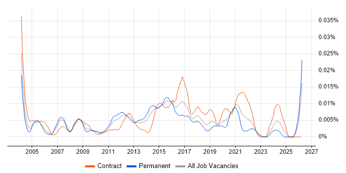 Embarcadero job vacancy trend in the UK