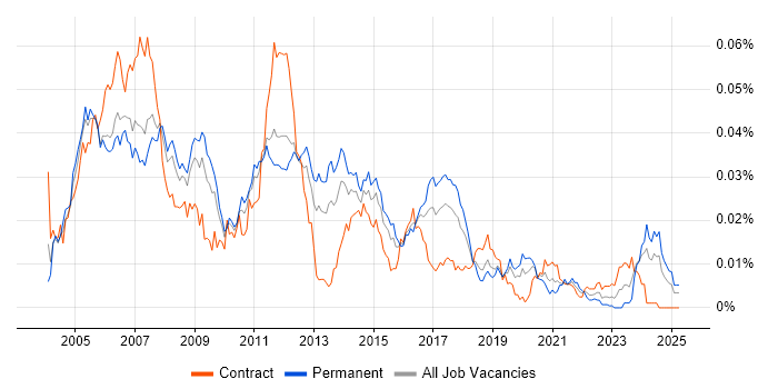 Job vacancy trend for Embedded C++ Developer in the UK