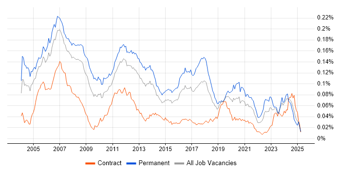 Job vacancy trend for Embedded C++ Engineer in the UK