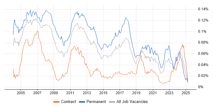 Job vacancy trend for Embedded C++ Software Engineer in the UK Job vacancy trend for Embedded C++ Software Engineer in the UK
