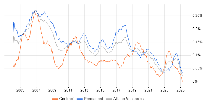 Job vacancy trend for Embedded C++ in the UK Job vacancy trend for Embedded C++ in the UK