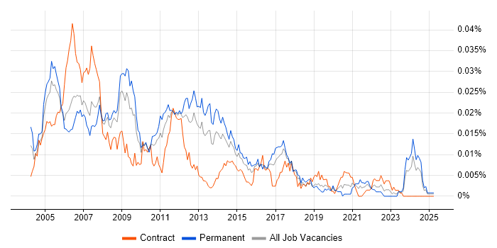 Job vacancy trend for Embedded C/C++ Developer in the UK Job vacancy trend for Embedded C/C++ Developer in the UK