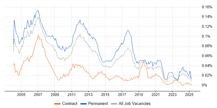 Job vacancy trend for Embedded C/C++ Engineer in the UK Job vacancy trend for Embedded C/C++ Engineer in the UK