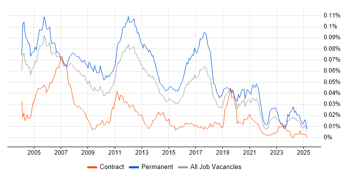 Job vacancy trend for Embedded C/C++ Software Engineer in the UK