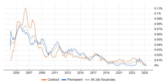 Job vacancy trend for Embedded C Developer in the UK