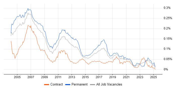 Job vacancy trend for Embedded C Engineer in the UK