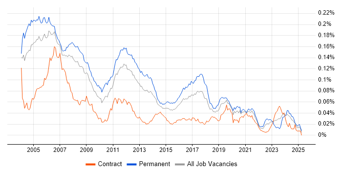 Job vacancy trend for Embedded C Software Engineer in the UK Job vacancy trend for Embedded C Software Engineer in the UK
