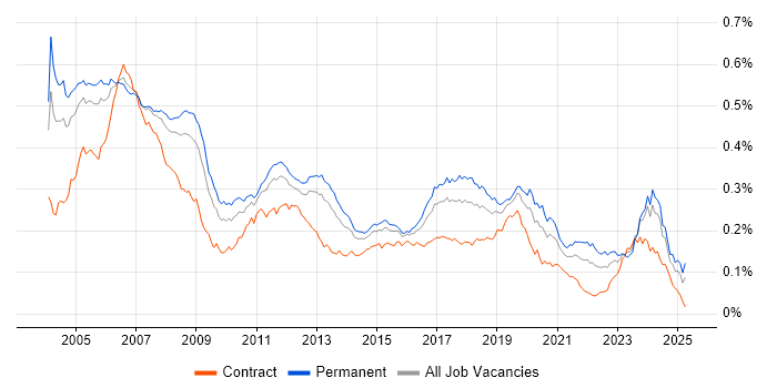 Job vacancy trend for Embedded C in the UK Job vacancy trend for Embedded C in the UK