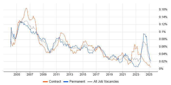 Job vacancy trend for Embedded Developer in the UK Job vacancy trend for Embedded Developer in the UK