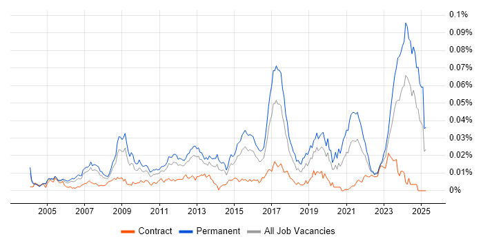 Job vacancy trend for Embedded Firmware Engineer in the UK